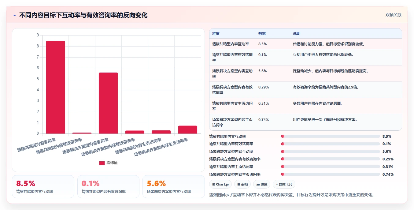 小红书数据分析：内容运营采购前必读：评估互动质量时如何避开互动高不转化