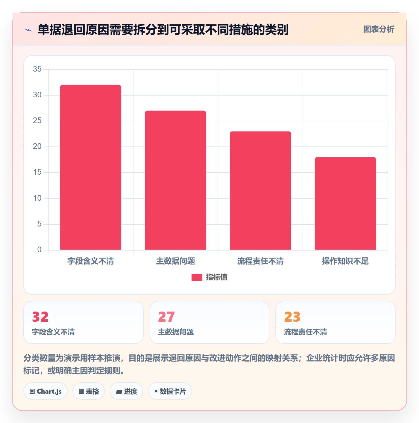 erp数据录入升级方案：用指标体系改善单据规范
