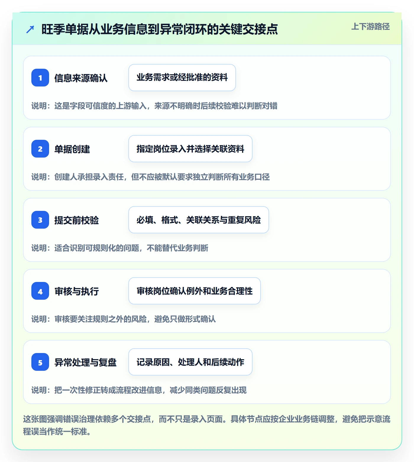 erp数据录入管理要点：单据规范的旺季准备如何设计