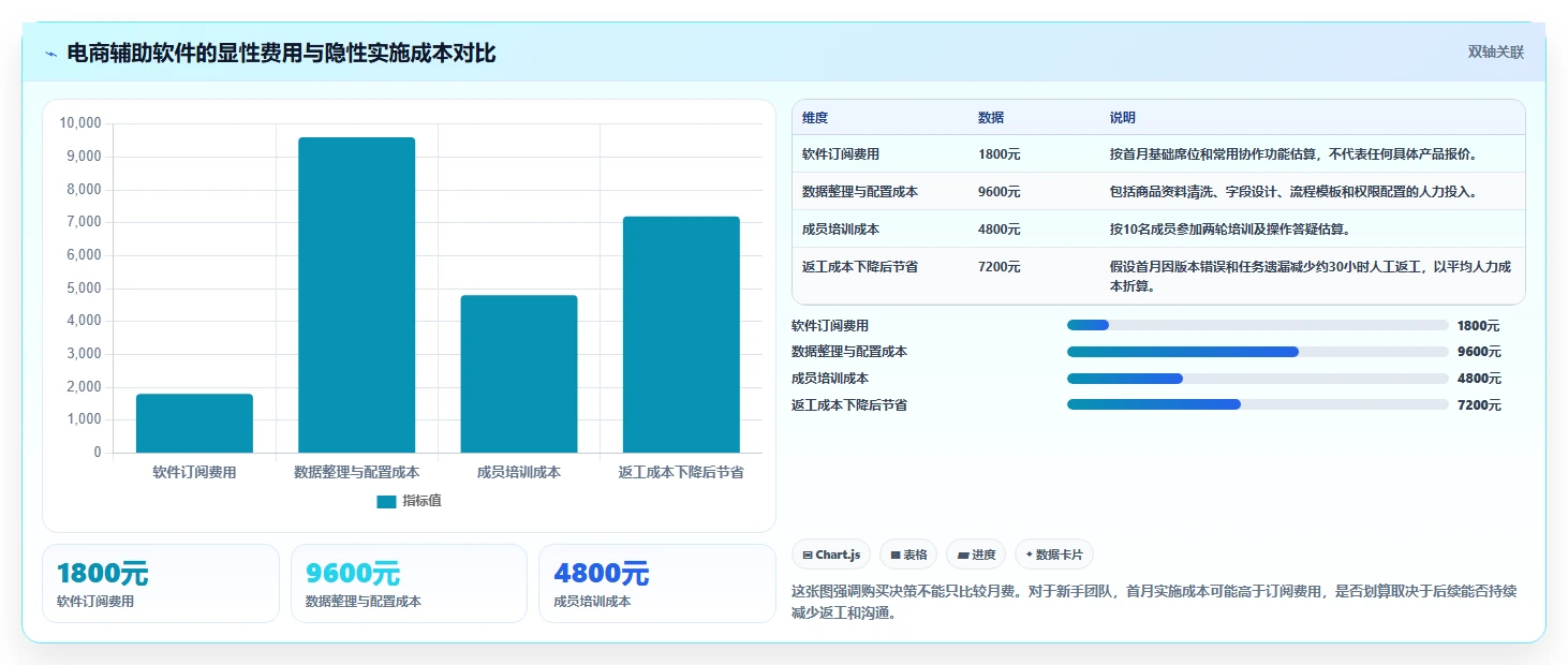 电商辅助软件：电商新手常见问题汇总：团队协作与学习门槛高一次讲清