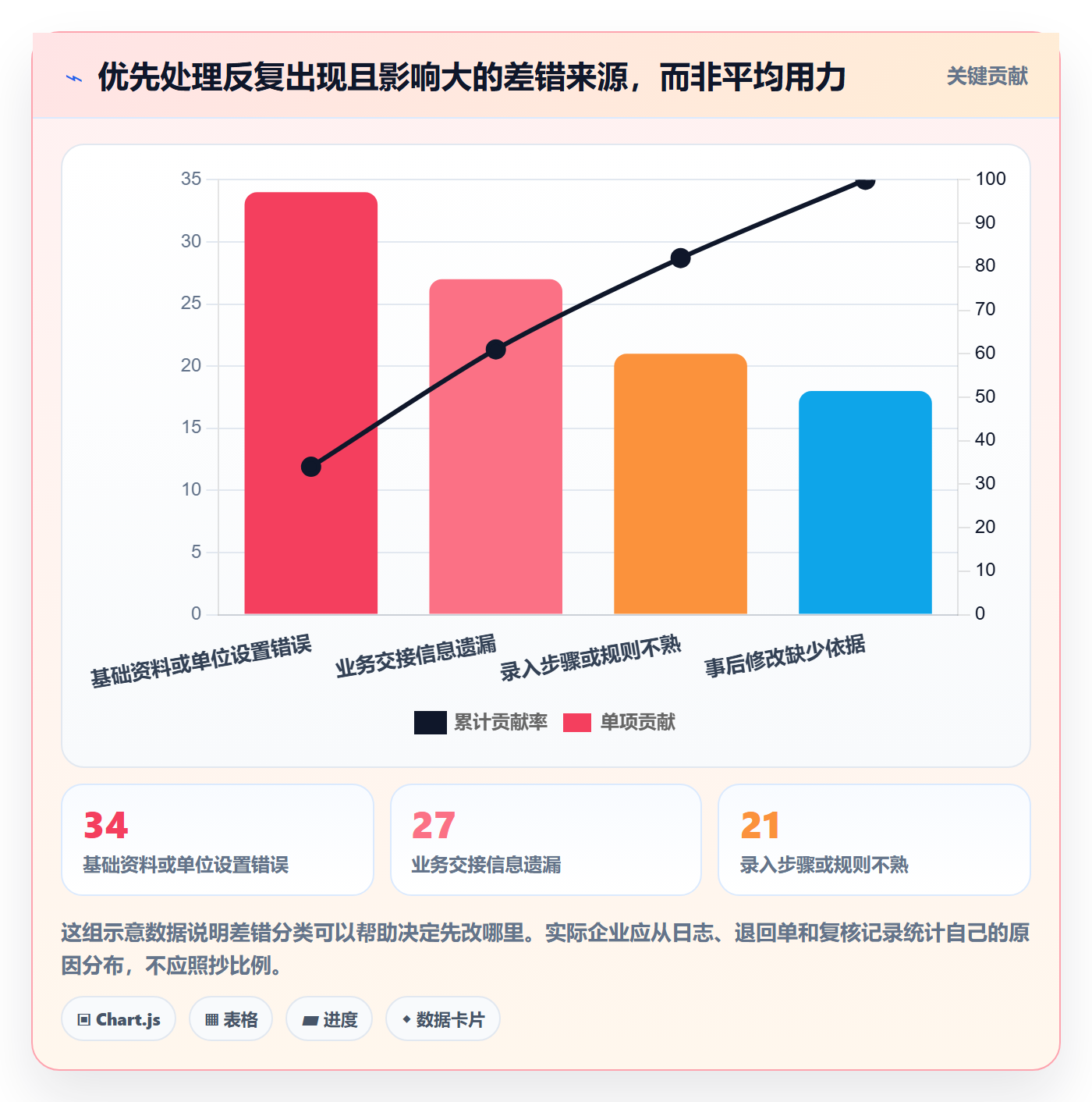 erp数据录入问题诊断：权限分工如何用落地案例改进