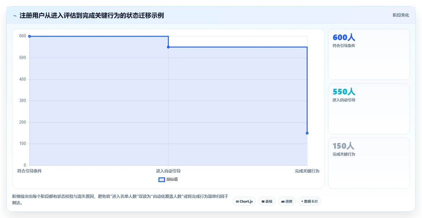 运营数据自动化方案全解析：重点看懂用户分层