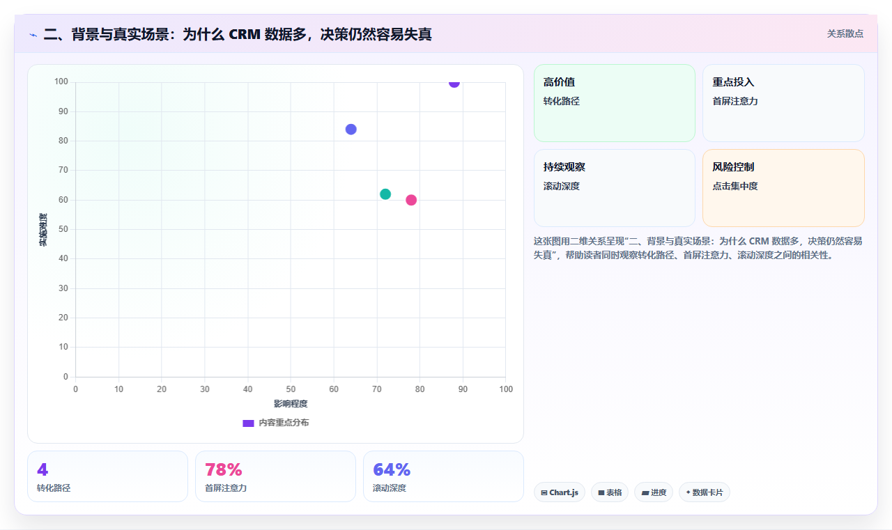 二、背景与真实场景：为什么 CRM 数据多，决策仍然容易失真