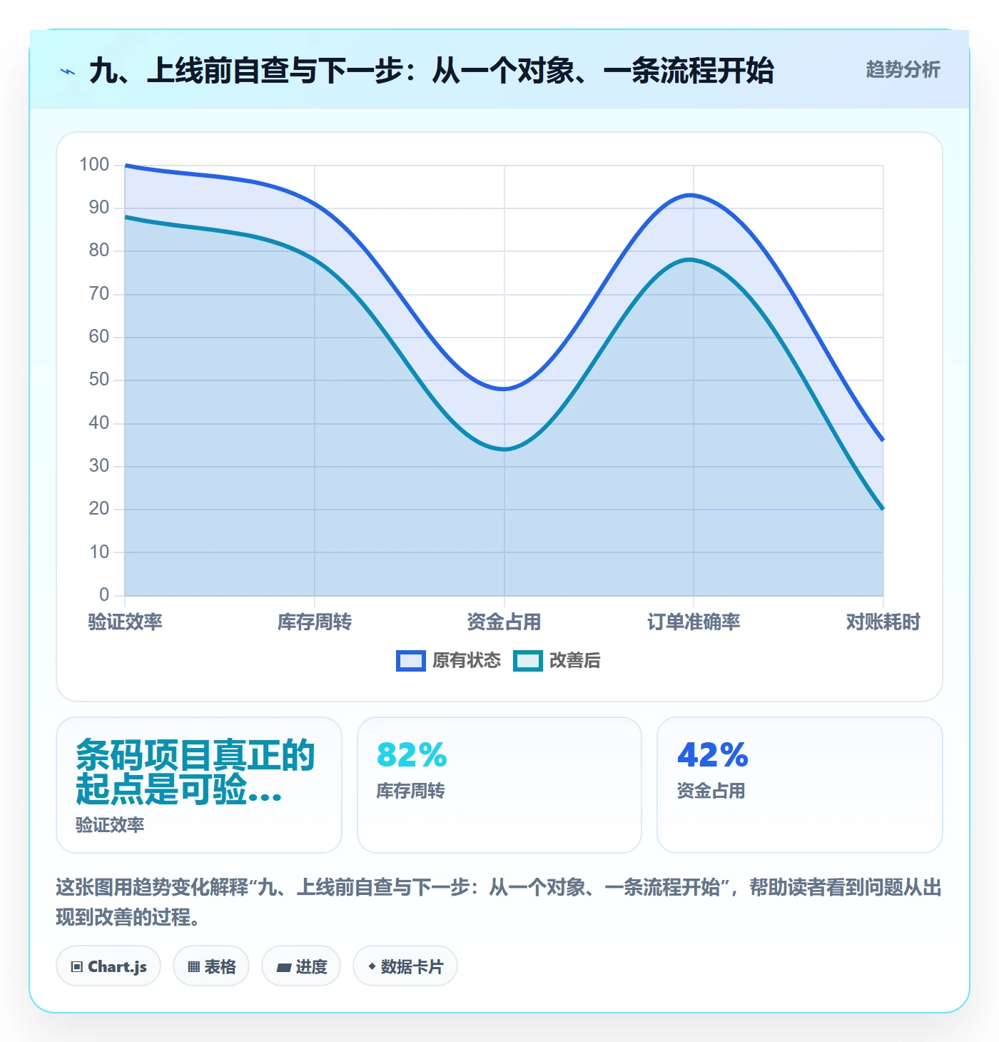 九、上线前自查与下一步：从一个对象、一条流程开始