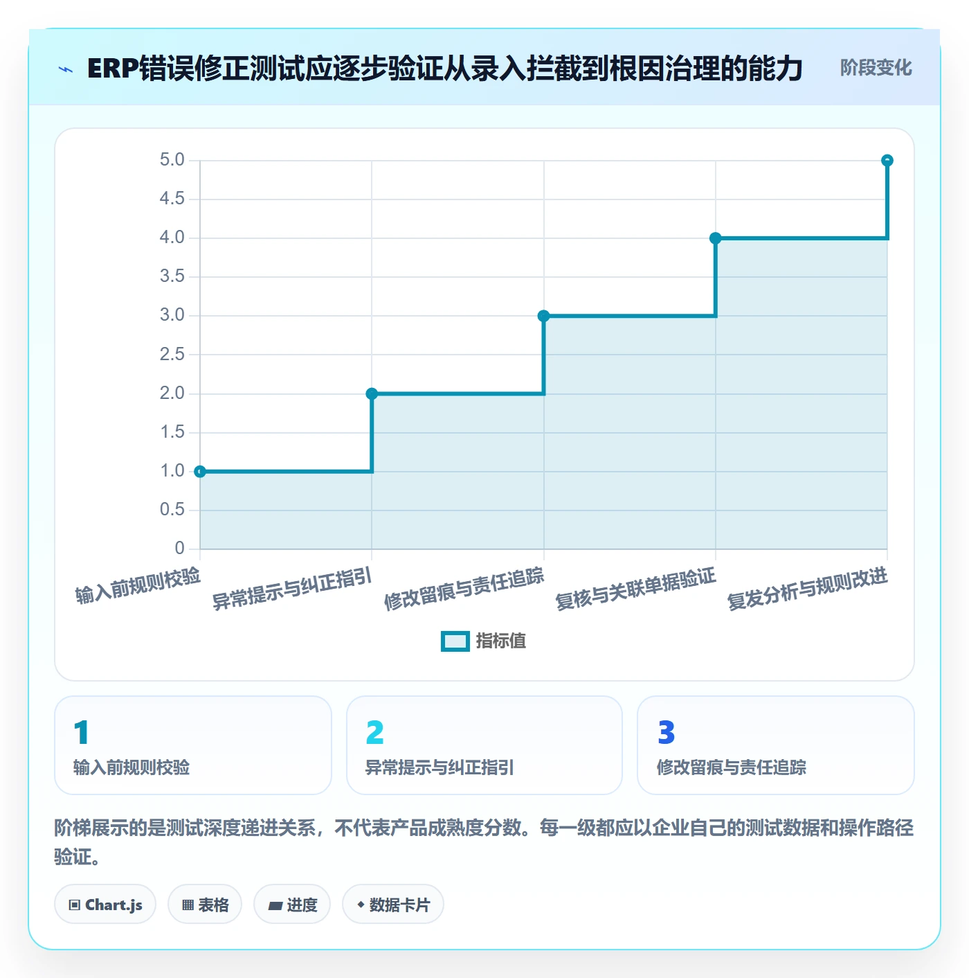 erp数据录入选择标准：错误修正维度如何评估指标体系