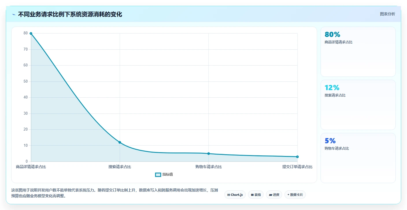 电商系统开发：项目经理复盘框架：性能压测如何定位预算失控