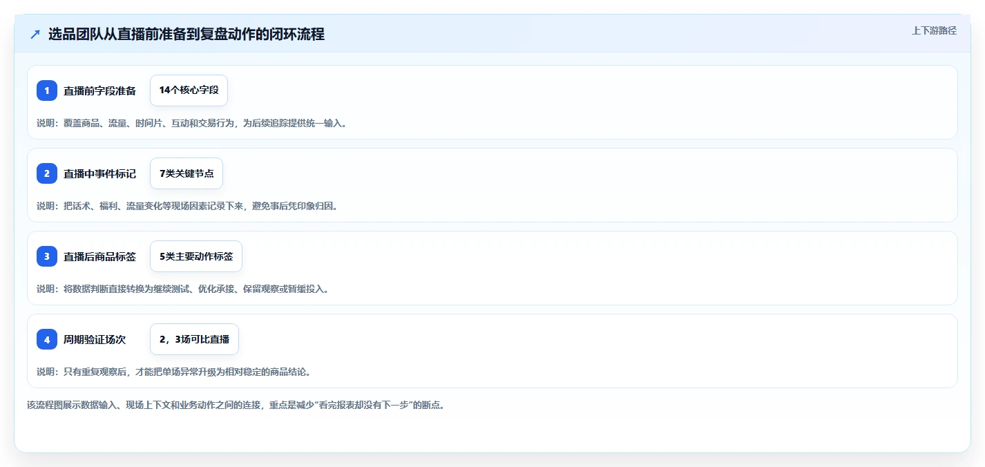 直播数据复盘：选品团队效率攻略：用互动率加快找到流量拐点