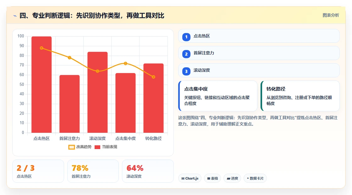 四、专业判断逻辑：先识别协作类型，再做工具对比