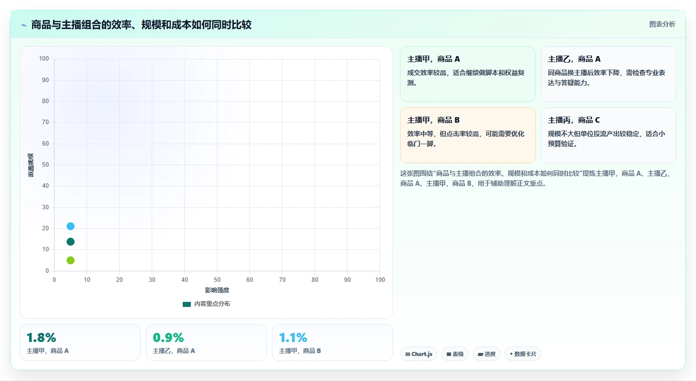 直播数据复盘：选品团队一页讲清：主播表现与找到流量拐点的关系