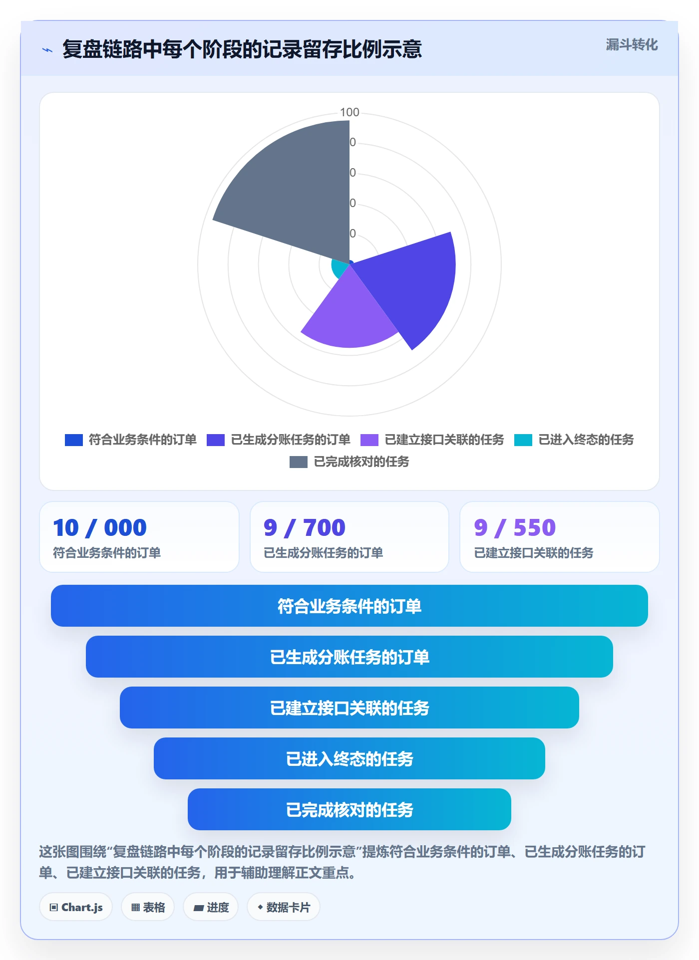 分账系统实用方法：围绕接口对接建立数据复盘
