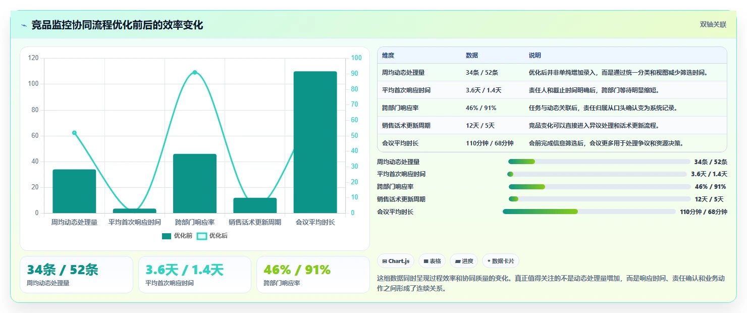 运营工具怎么优化？先从竞品监控的团队协同入手