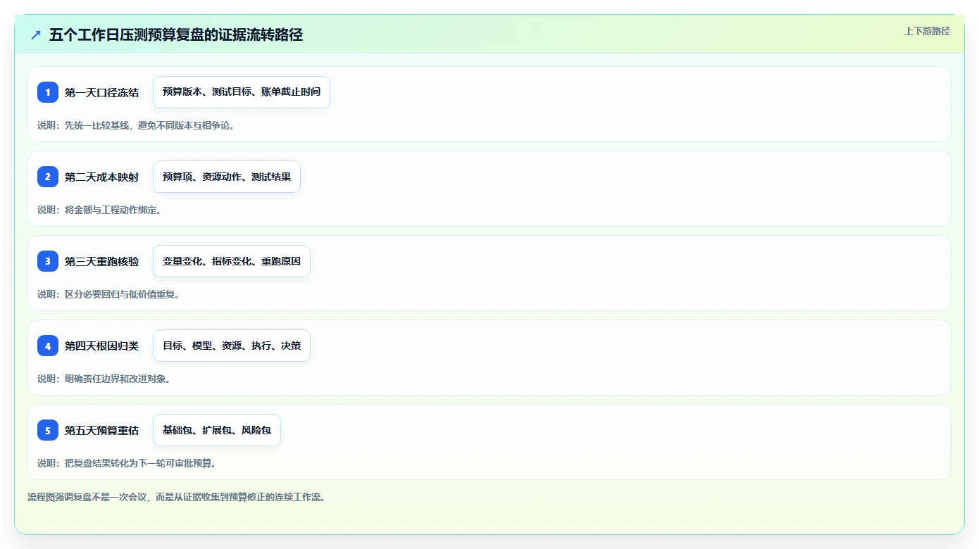 电商系统开发：项目经理复盘框架：性能压测如何定位预算失控