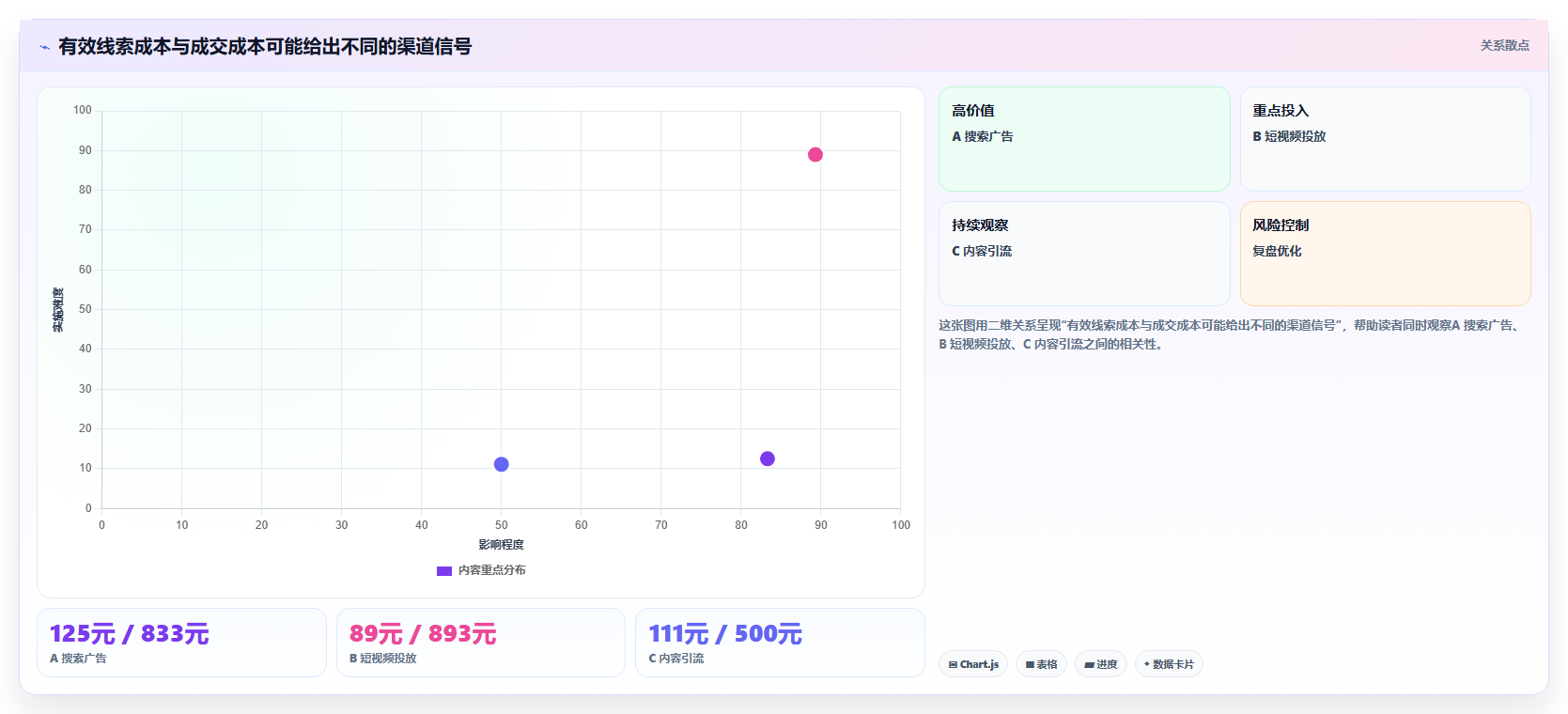 运营数据基础课：渠道对比相关的风险排查一次讲透