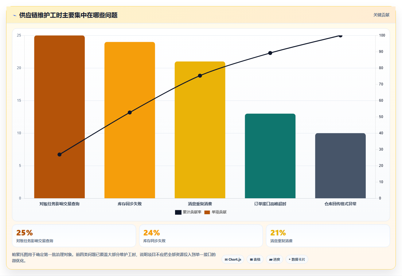 电商系统开发：供应链团队实操指南：围绕性能优化解决“维护成本高