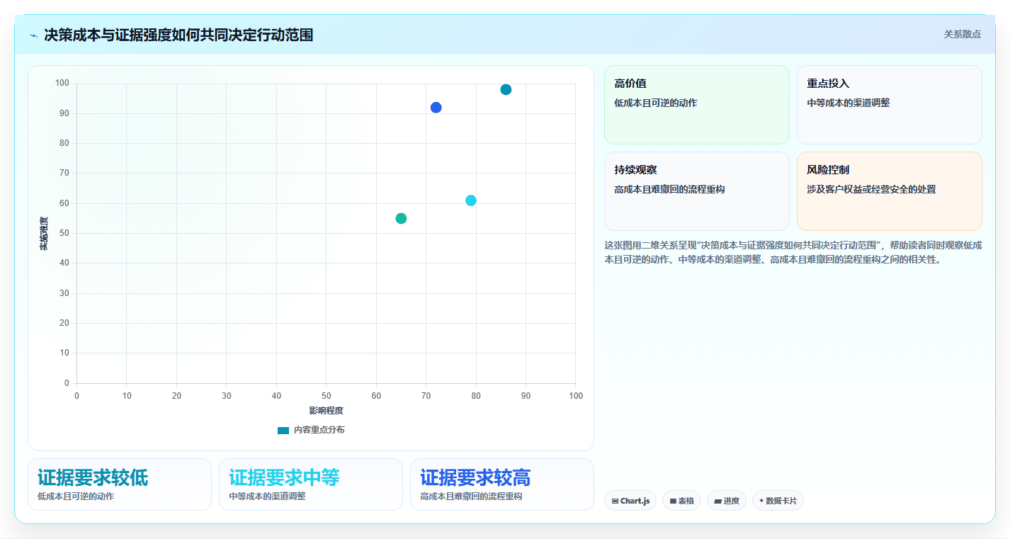 想做好运营数据，先掌握团队协同中的趋势分析