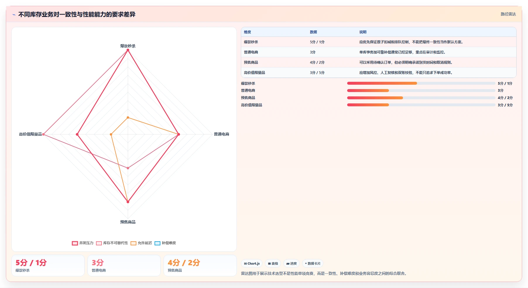 数据库存：架构师落地路线图：从性能优化走向降低超卖风险