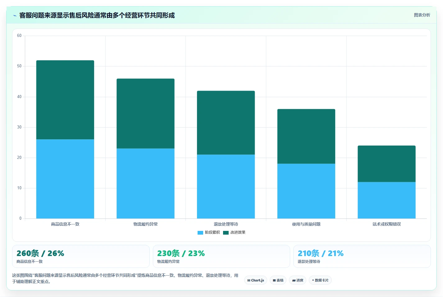 电商管理检查方法：通过客服售后评估风险排查质量