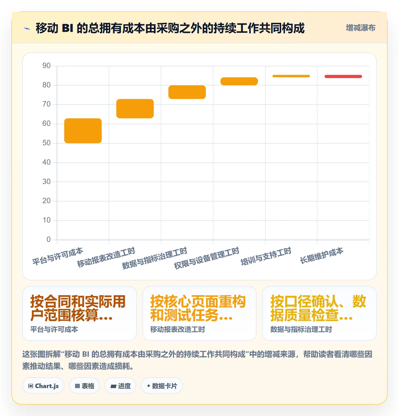bi 平台业务拆解：移动查看为什么影响选型方法