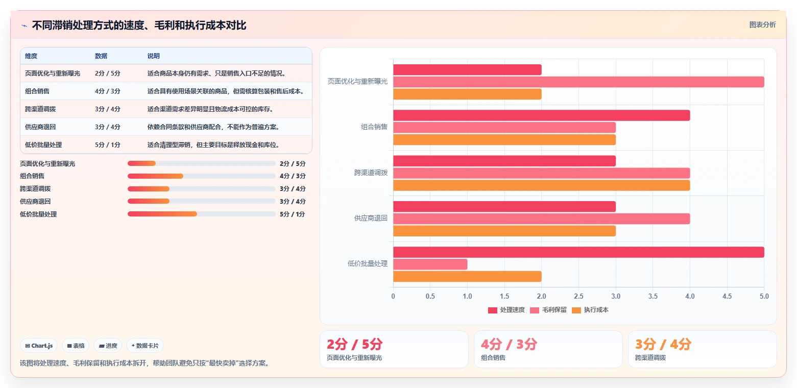 电商库存怎么落地？从滞销处理讲清日常管理