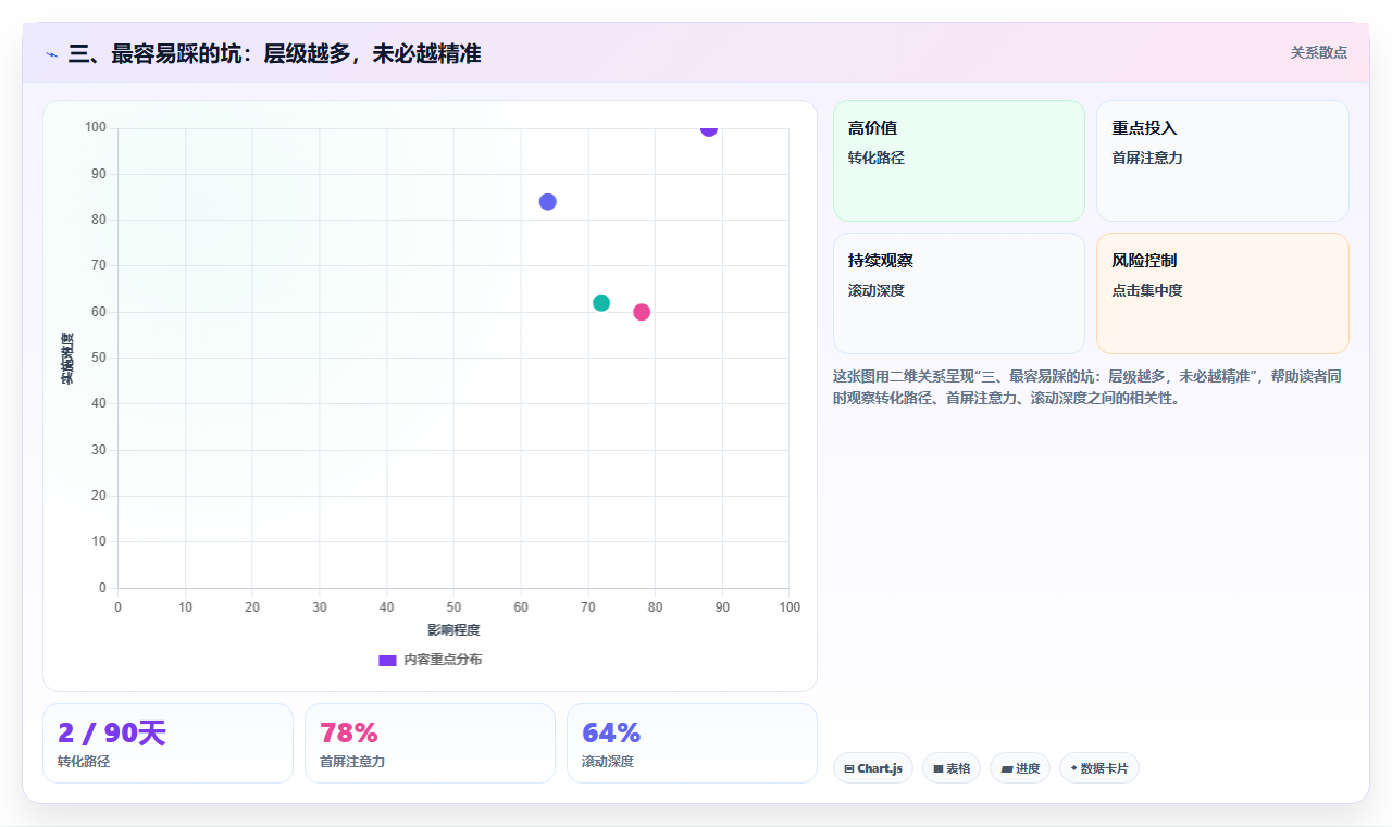 三、最容易踩的坑：层级越多，未必越精准