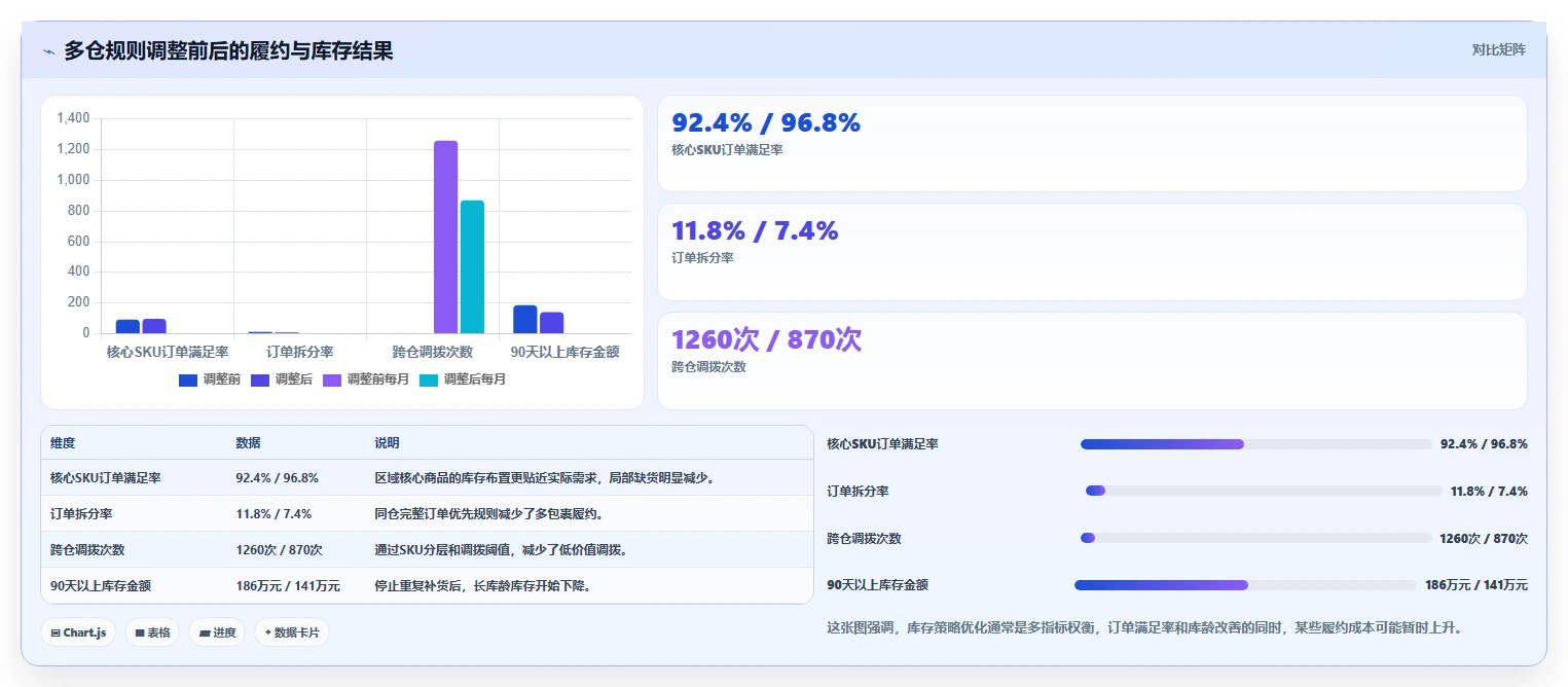 电商库存管理要点：多仓同步的成本控制如何设计