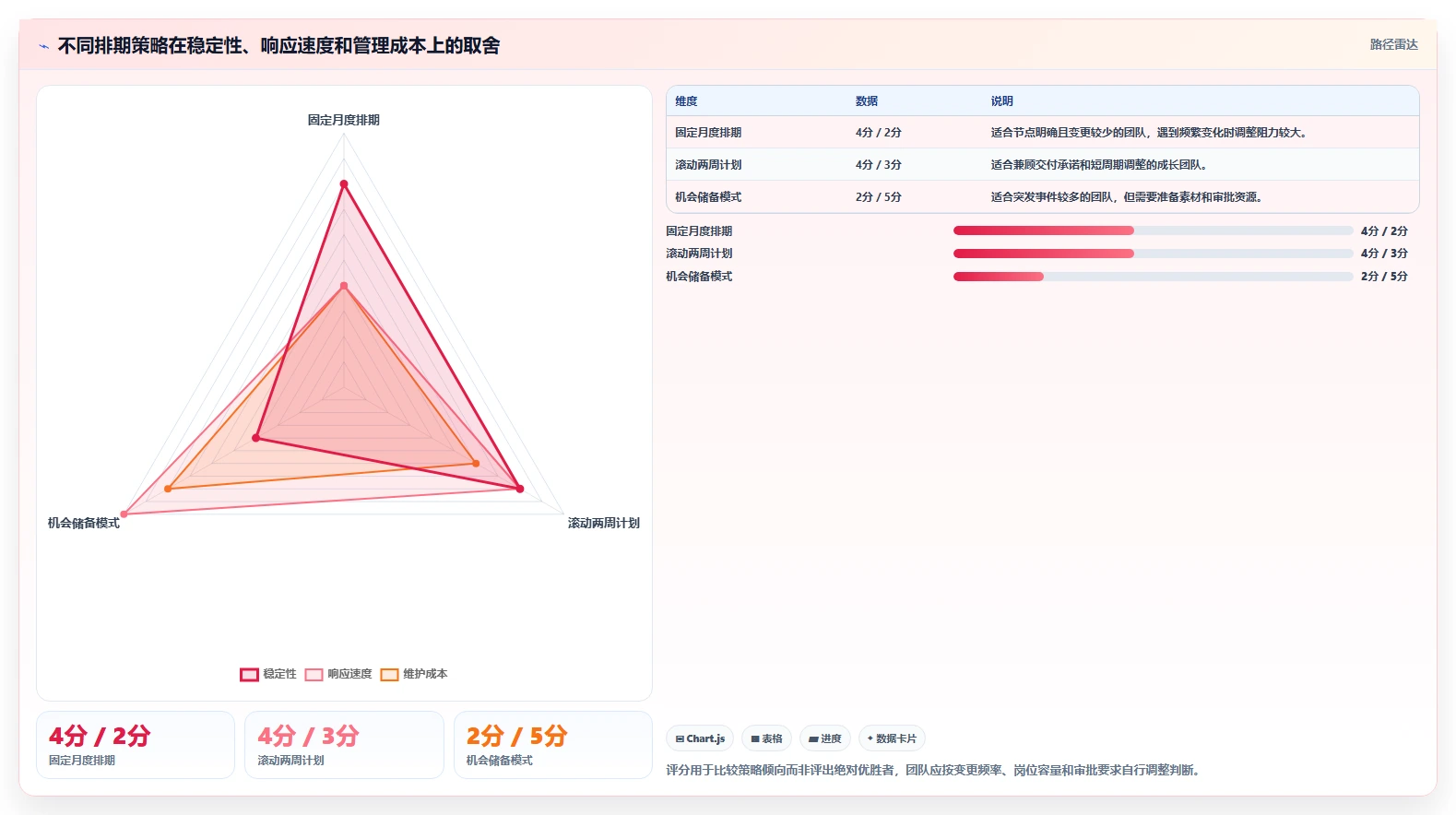想做好运营工具，先掌握进阶玩法中的内容排期