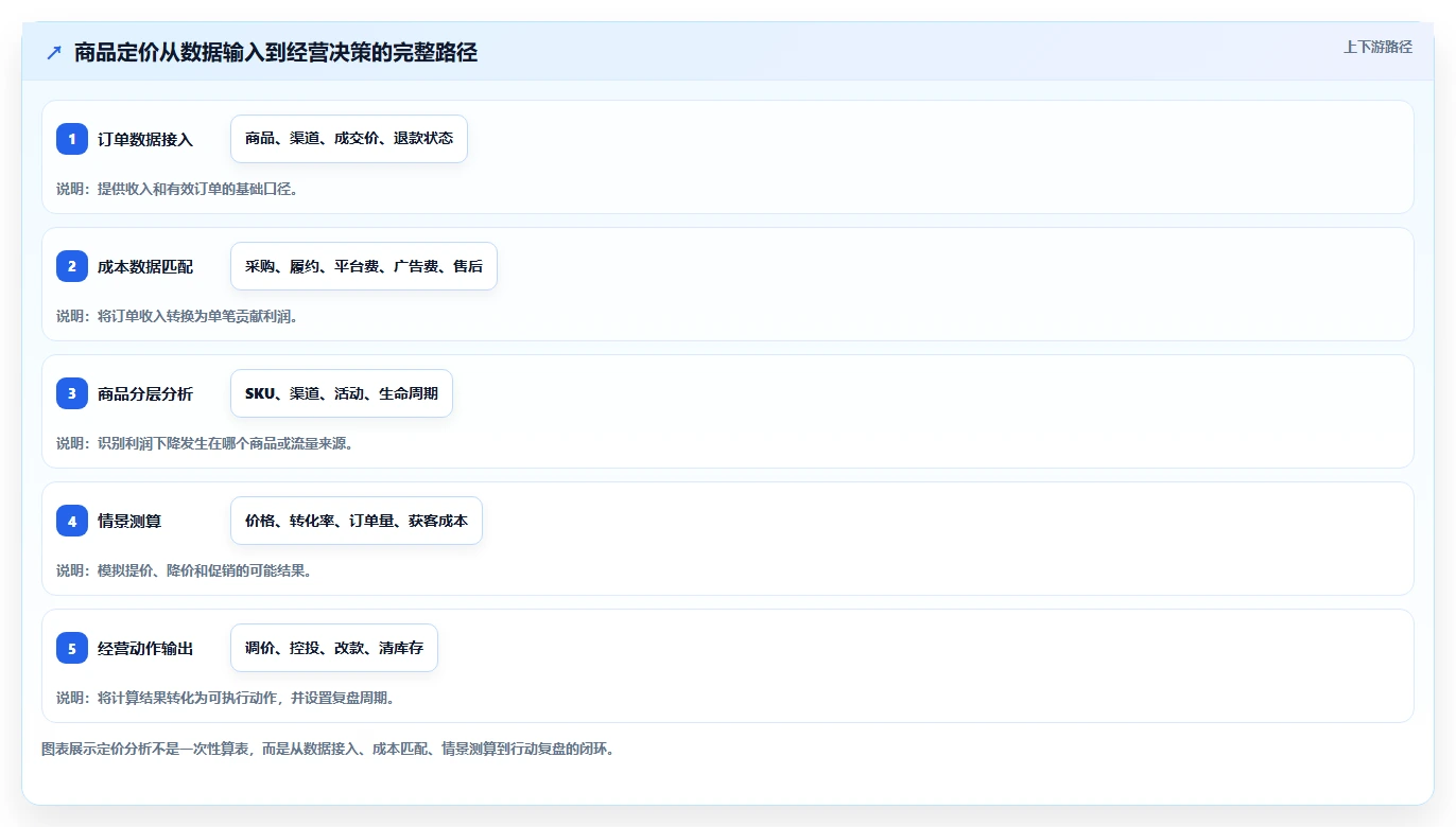 电商利润计算：运营人员评估框架：盈亏平衡是否真正带来改善商品定价