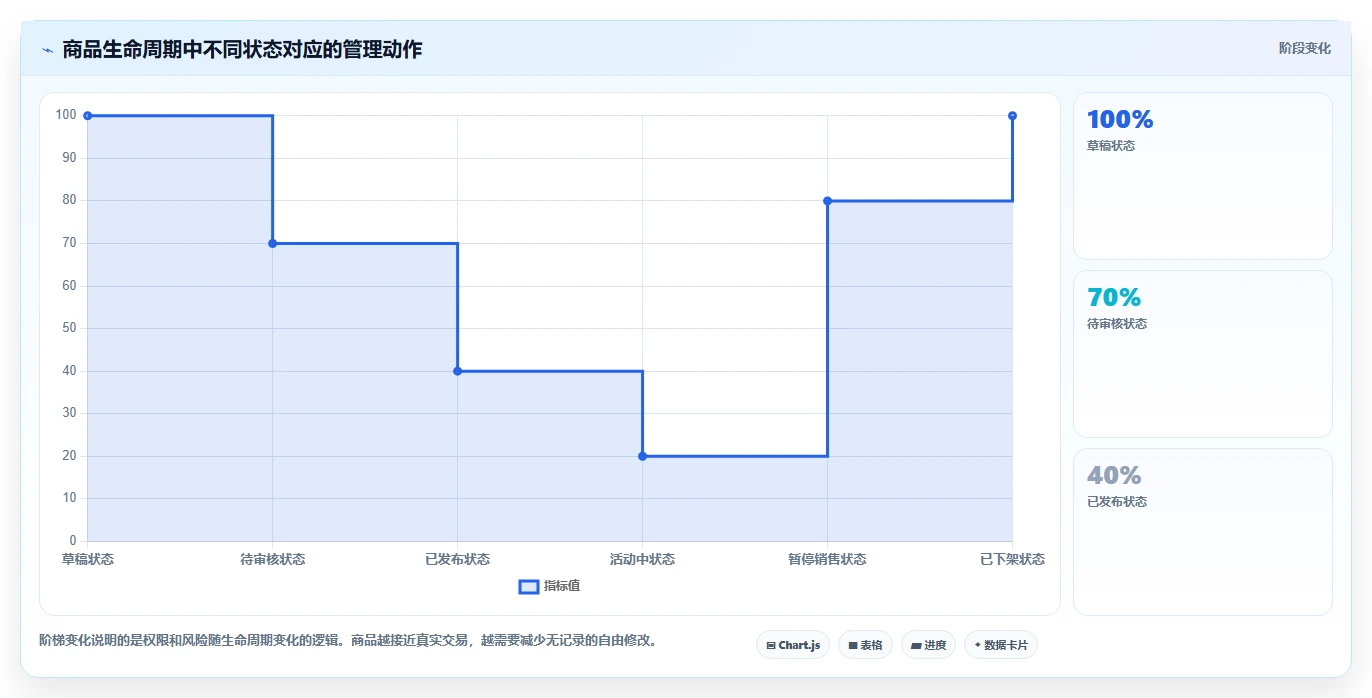 电商管理怎么用?商品管理场景下的中小商家拆解