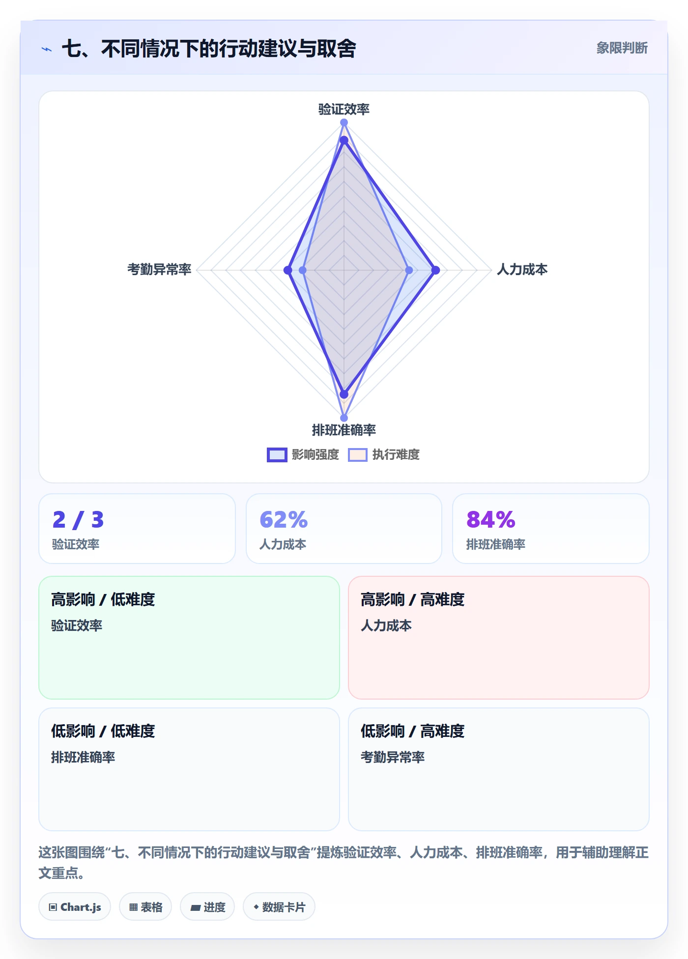 七、不同情况下的行动建议与取舍
