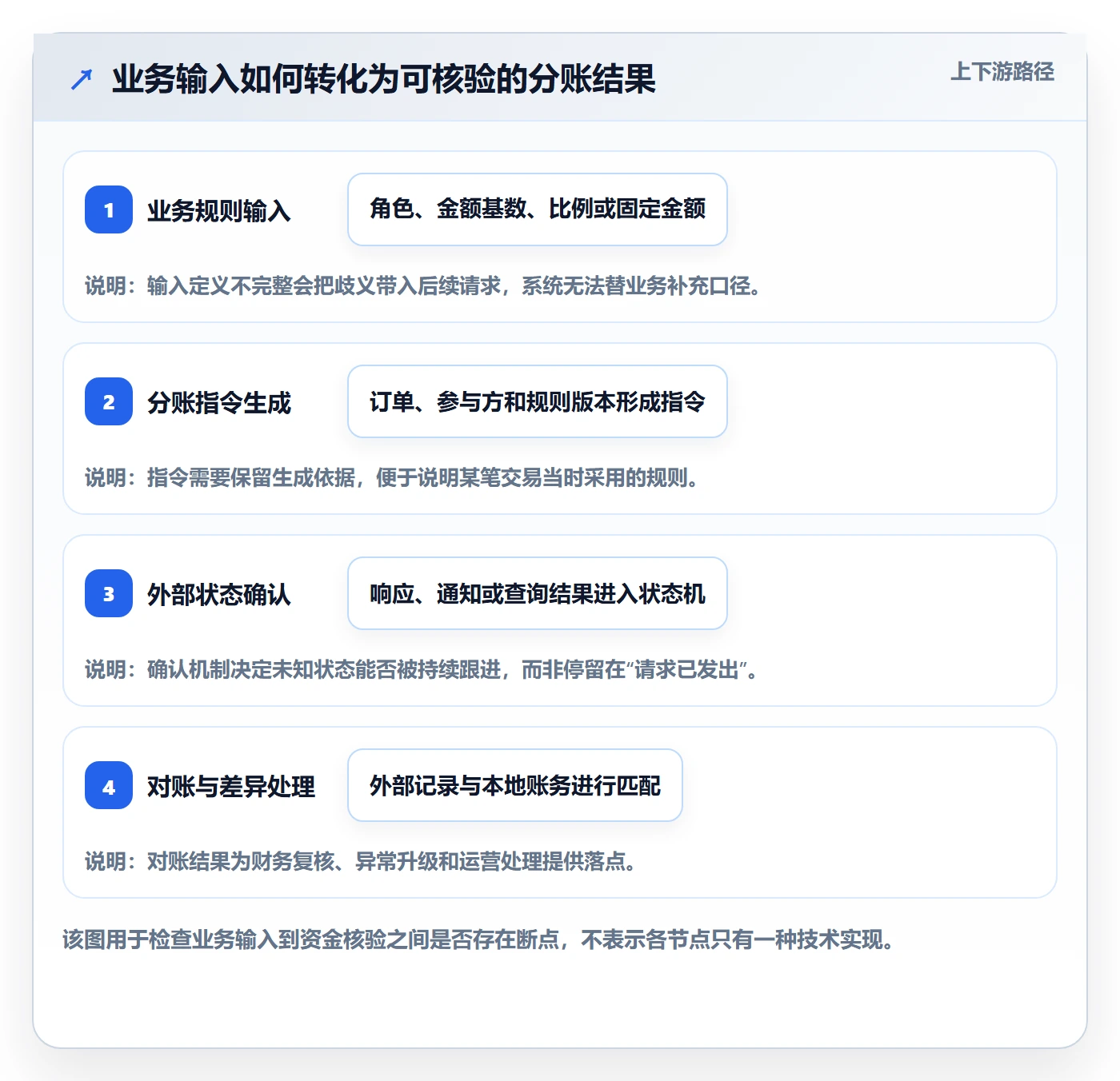 分账系统使用技巧：接口对接对应的系统搭建方法