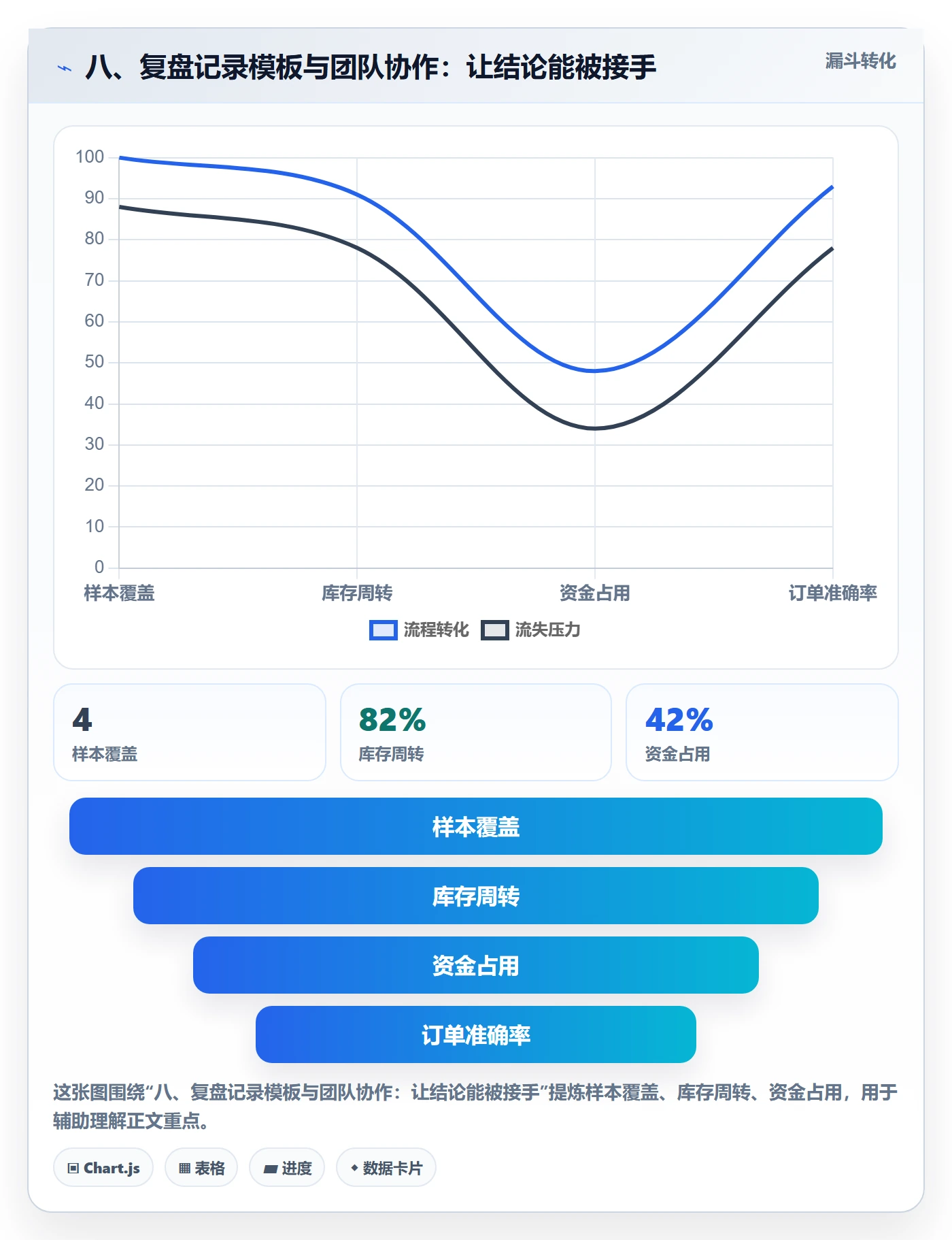 八、复盘记录模板与团队协作：让结论能被接手