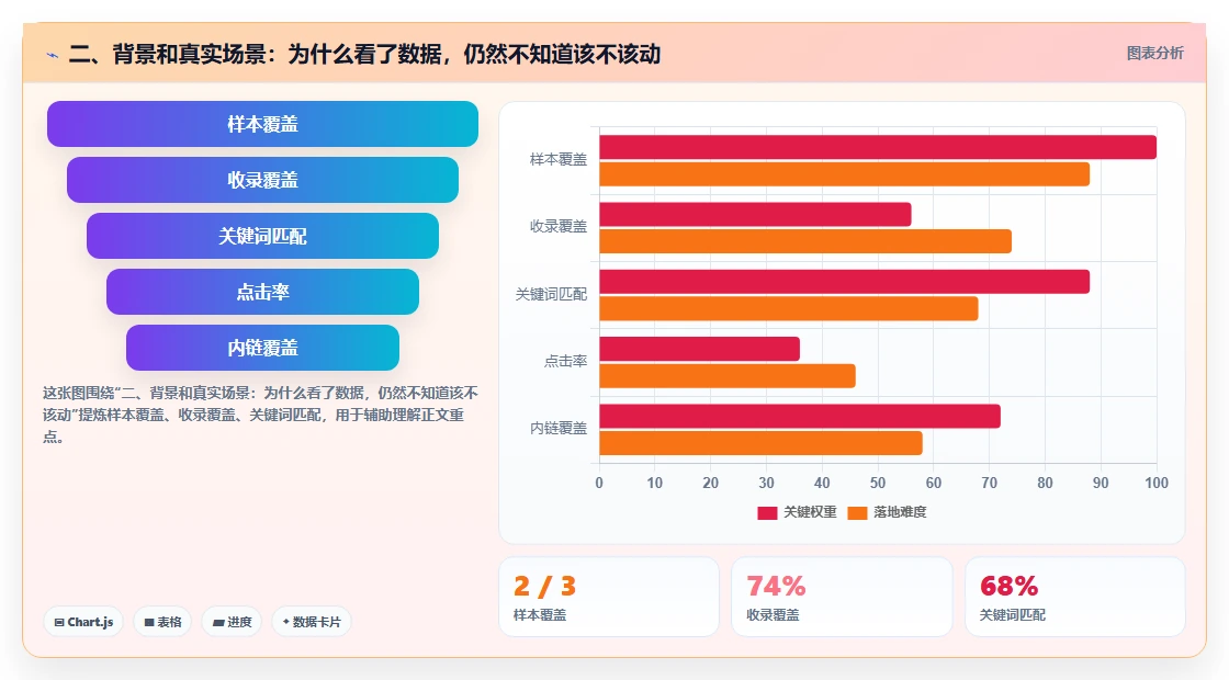 二、背景和真实场景：为什么看了数据，仍然不知道该不该动