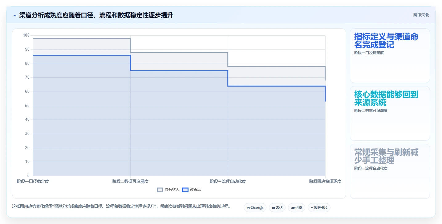 运营数据实用方法：围绕渠道对比建立系统搭建