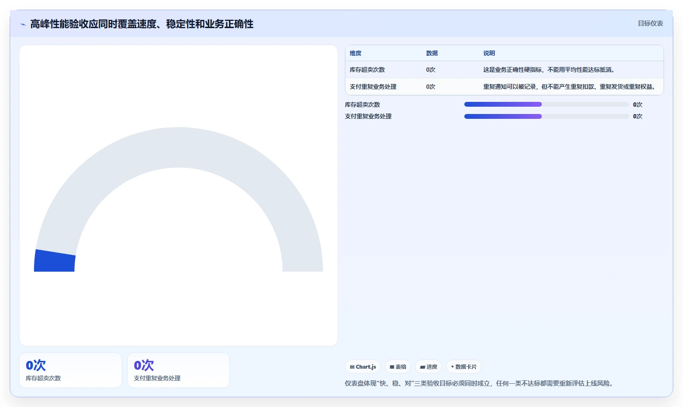电商系统开发：产品经理管理方法：把数据库设计转化为保障高峰性能