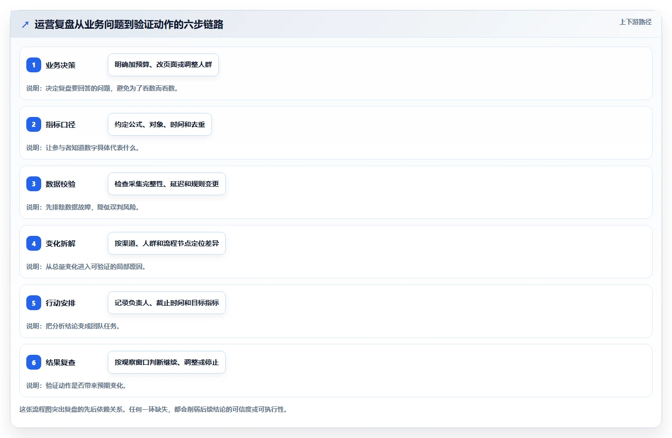 运营数据从0到1：指标口径的数据复盘与操作要点