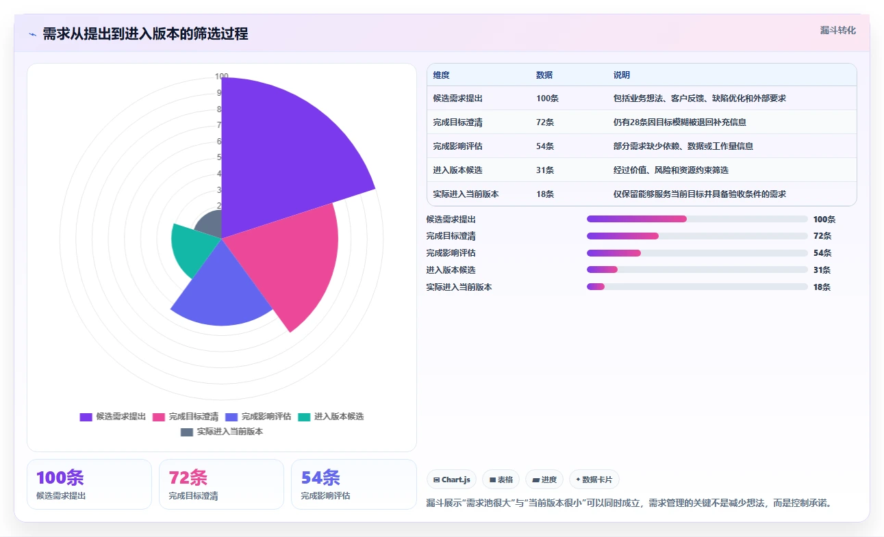 电商系统开发：项目经理一页讲清：持续迭代与明确项目边界的关系