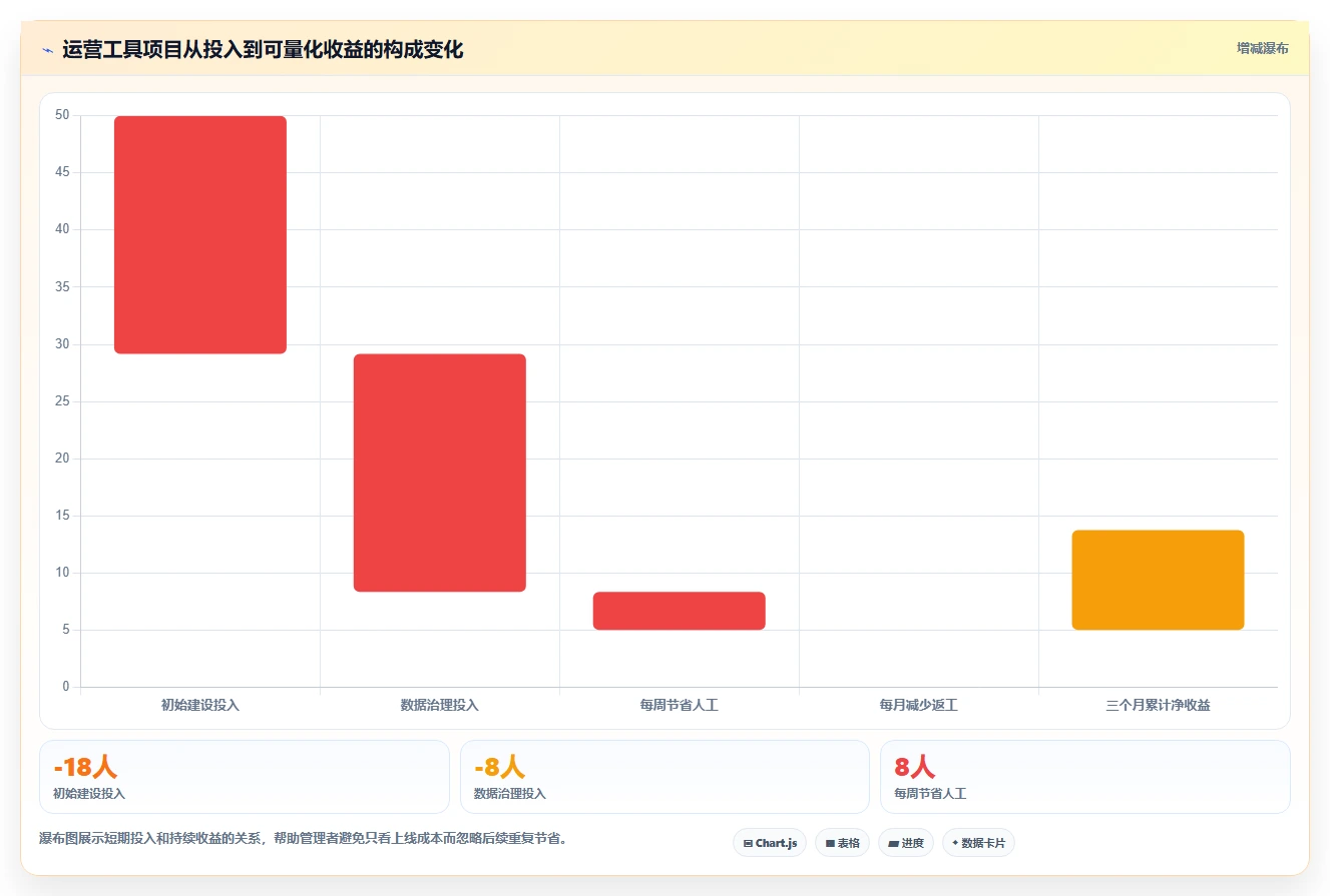 运营工具建设路线：从自动化提效到落地案例分几步