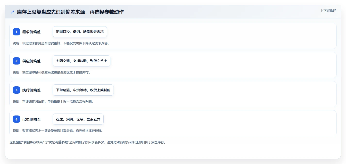 仓库安全库存管理操作手册：库存上限对应的数据复盘步骤