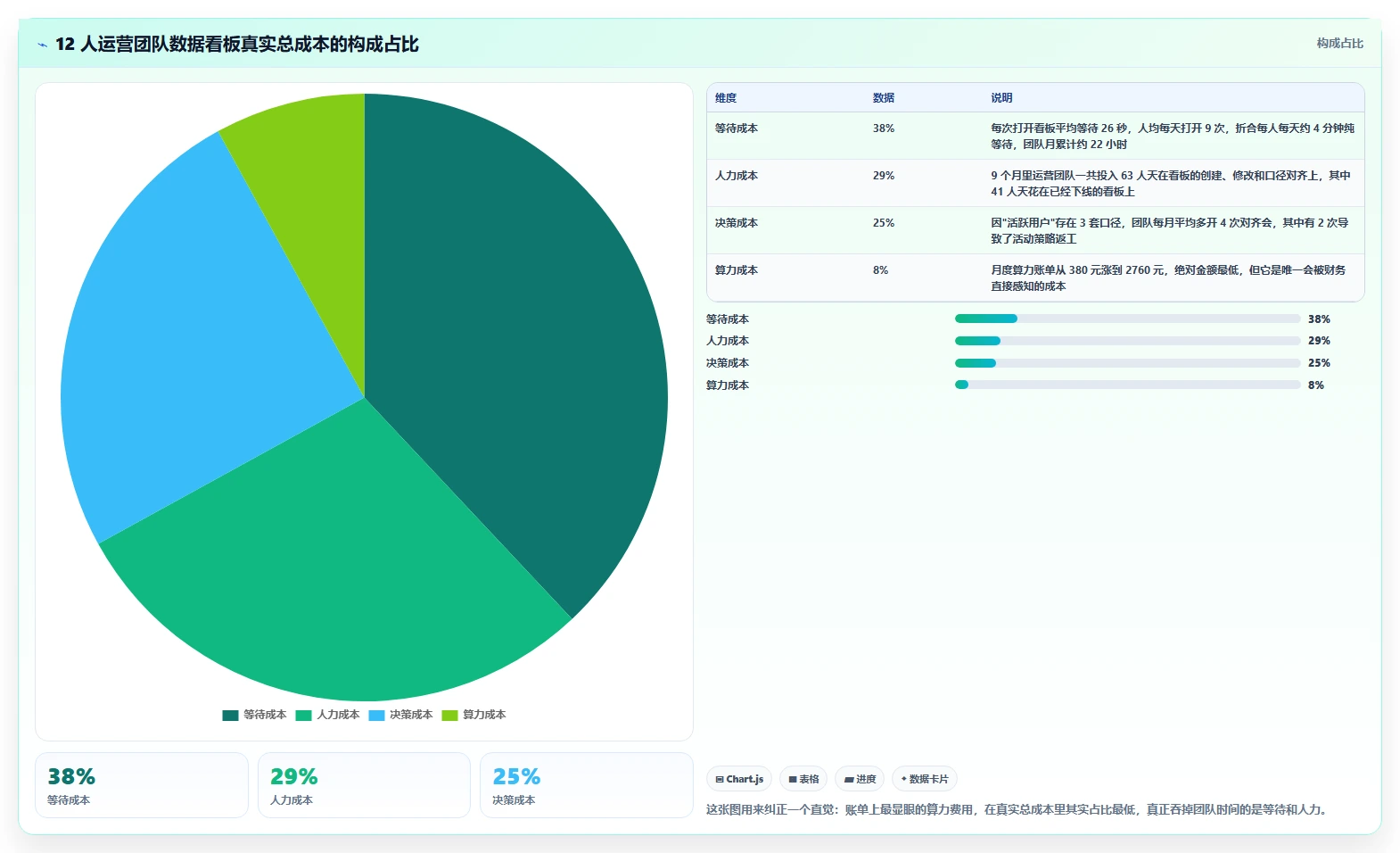 运营工具怎么优化？先从数据看板的成本控制入手
