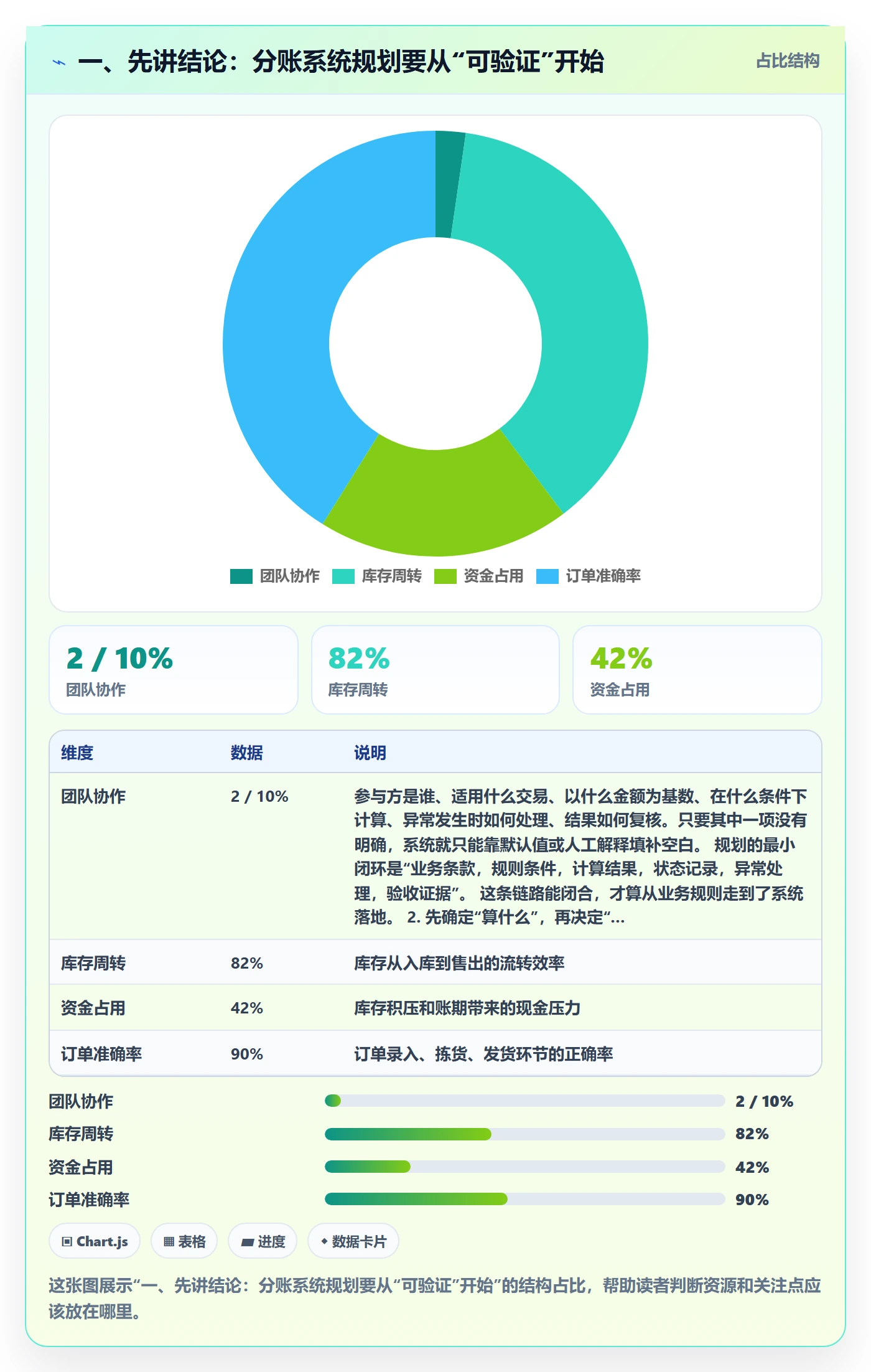 一、先讲结论：分账系统规划要从“可验证”开始