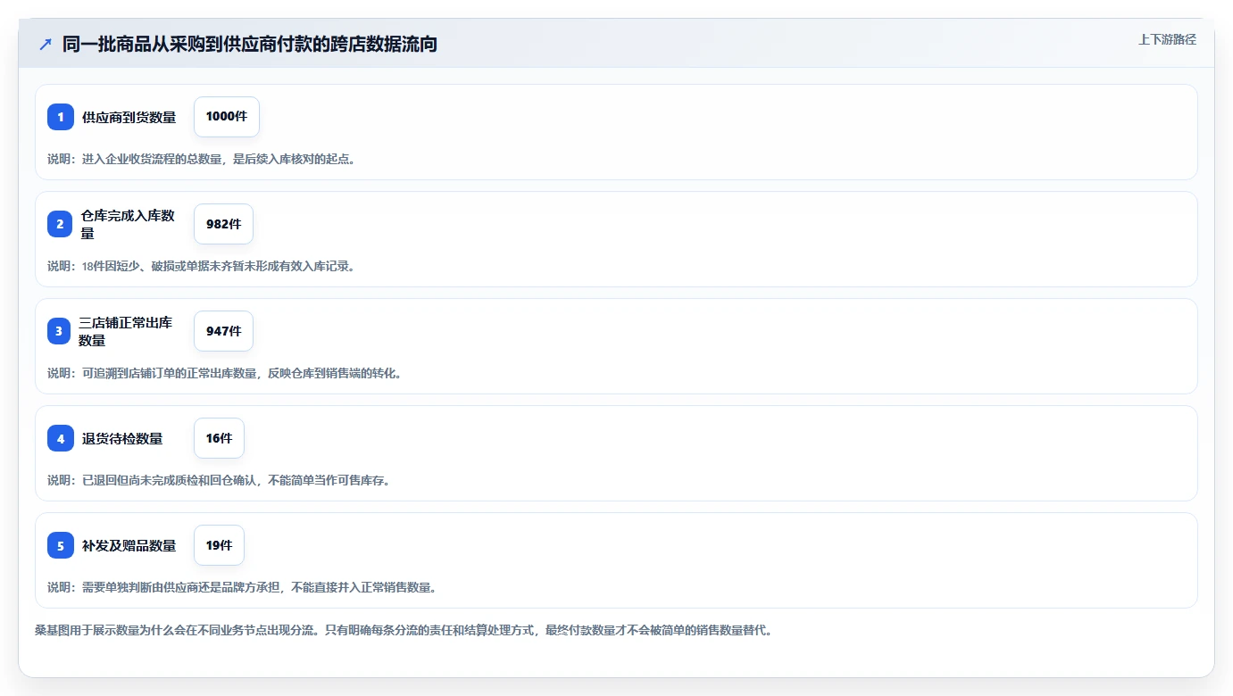 电商进销存：品牌商家自查表：供应商管理最容易出现的跨店对账难