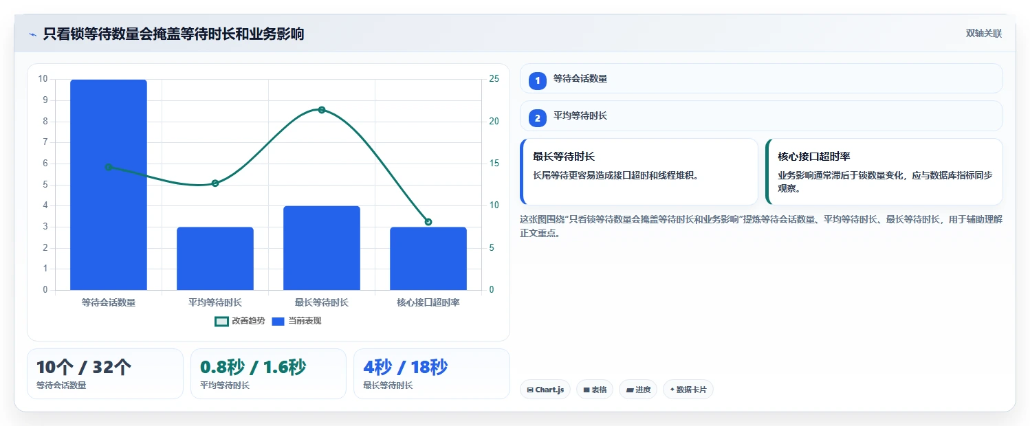数据库存：产品技术团队流程优化：灾备演练怎样减少锁等待严重
