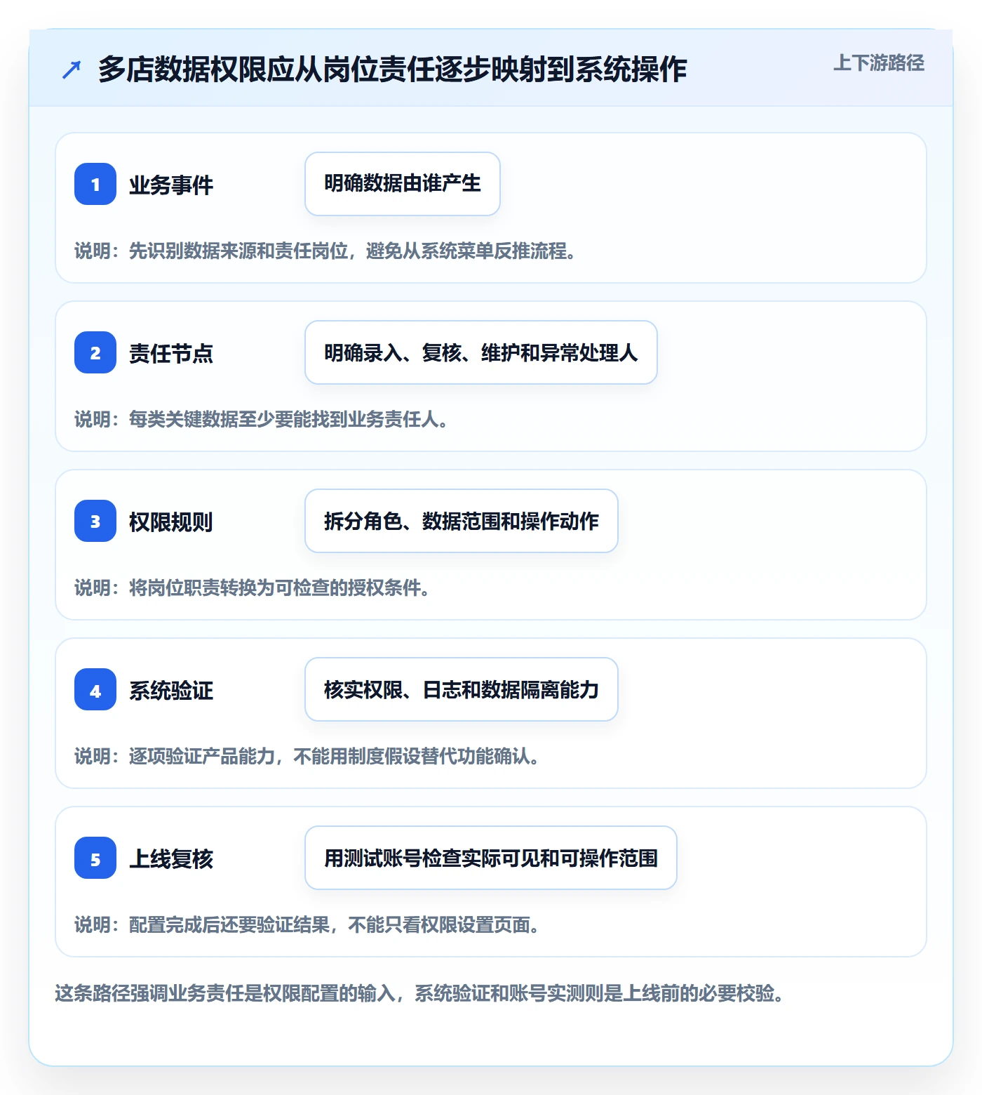 想做好erp数据录入，先掌握多店经营中的权限分工