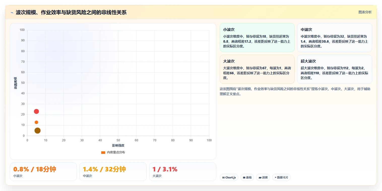 电商仓储管理：供应链负责人成本视角：波次拣选如何避免缺货频发