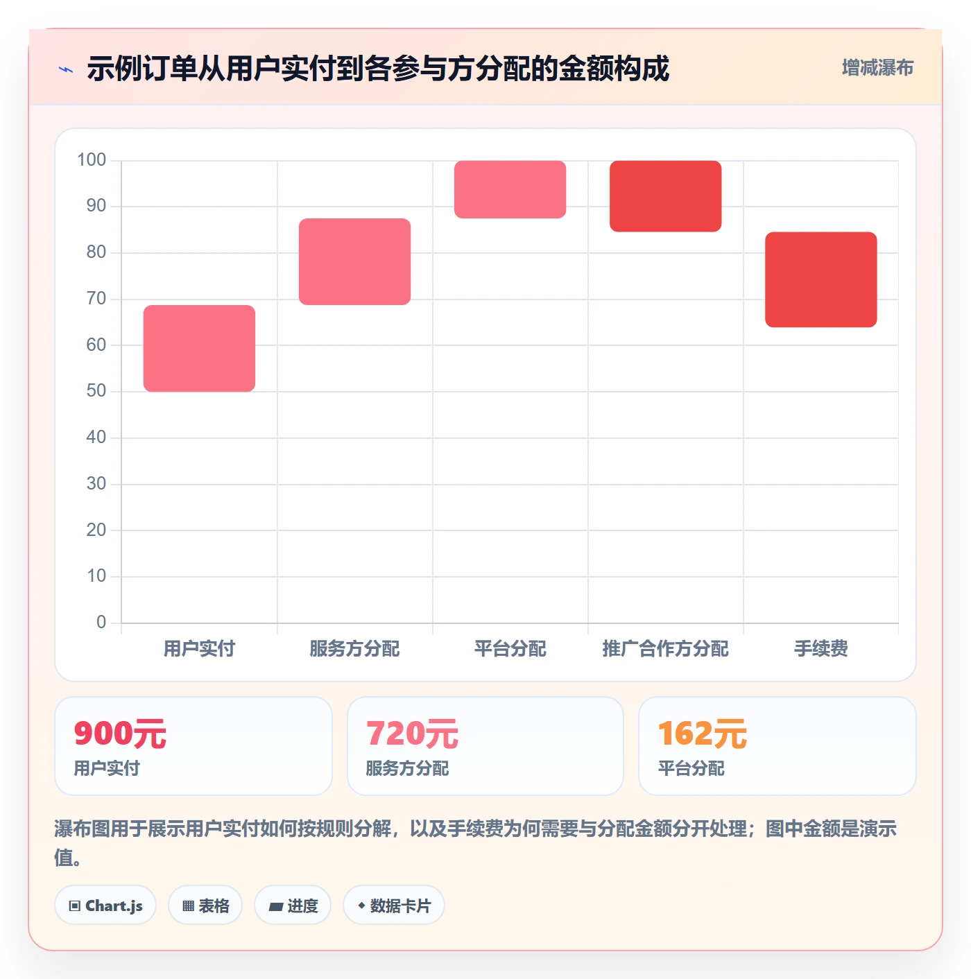 分账系统落地清单：分账规则相关的落地案例事项
