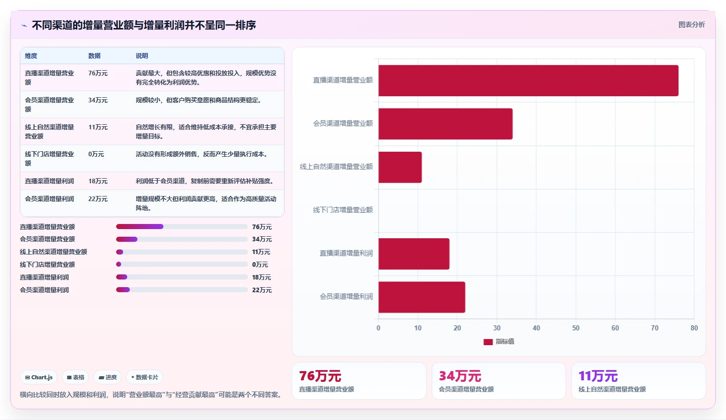 营业额分析：数据分析师年度版教程：活动影响从准备到复盘