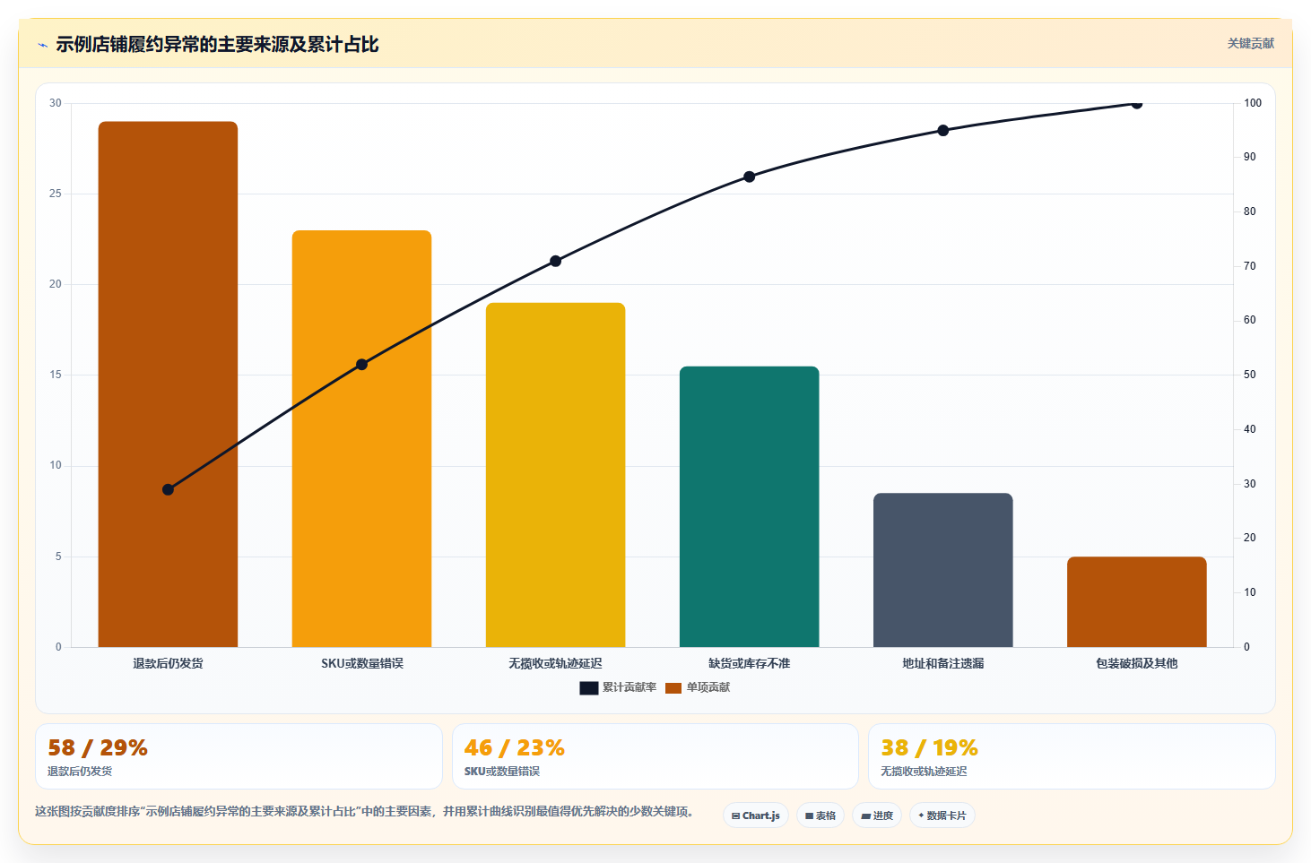 电商管理使用技巧：订单履约对应的新手避坑方法