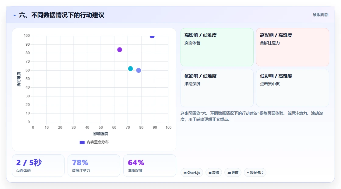 六、不同数据情况下的行动建议