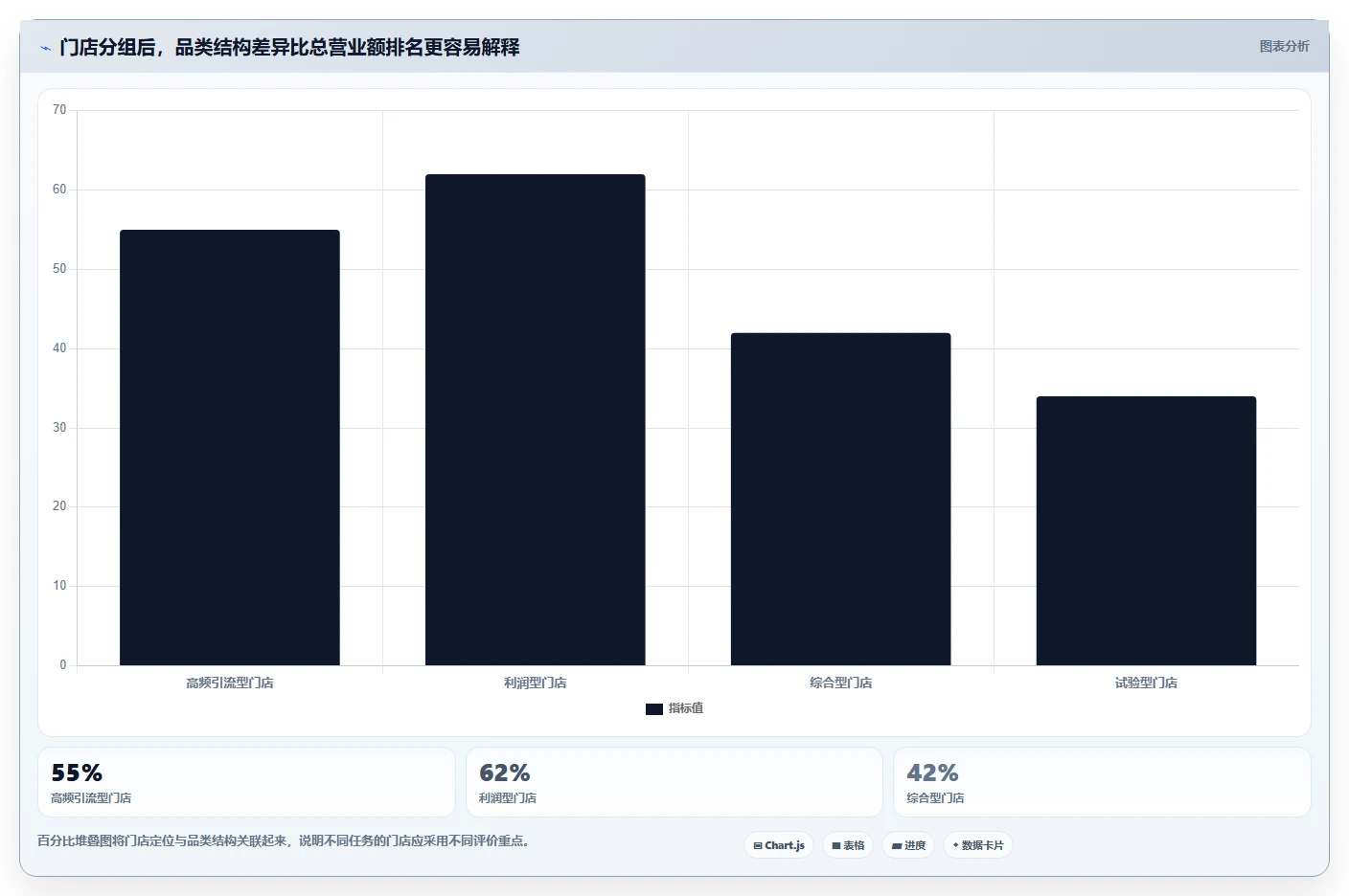 营业额分析：创业团队新手问答：品类贡献做不好会出现哪些门店难比较