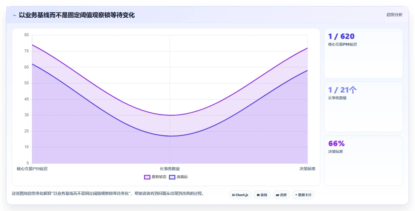 数据库存：运维团队流程优化：表结构设计怎样减少锁等待严重